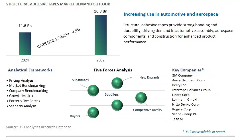 Structural Adhesive Tapes Industry- Market Size, Share, Trends, Growth Outlook